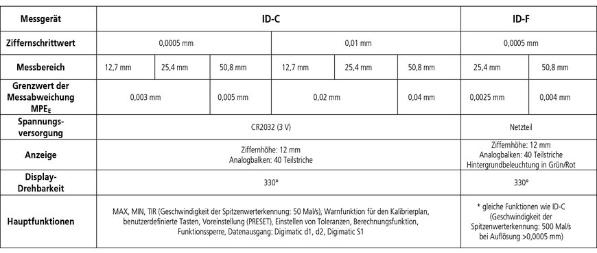 Anwenderfreundlichkeit großgeschrieben: Die neuen Messuhren ID-C und ID-F